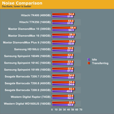 Noise Comparison